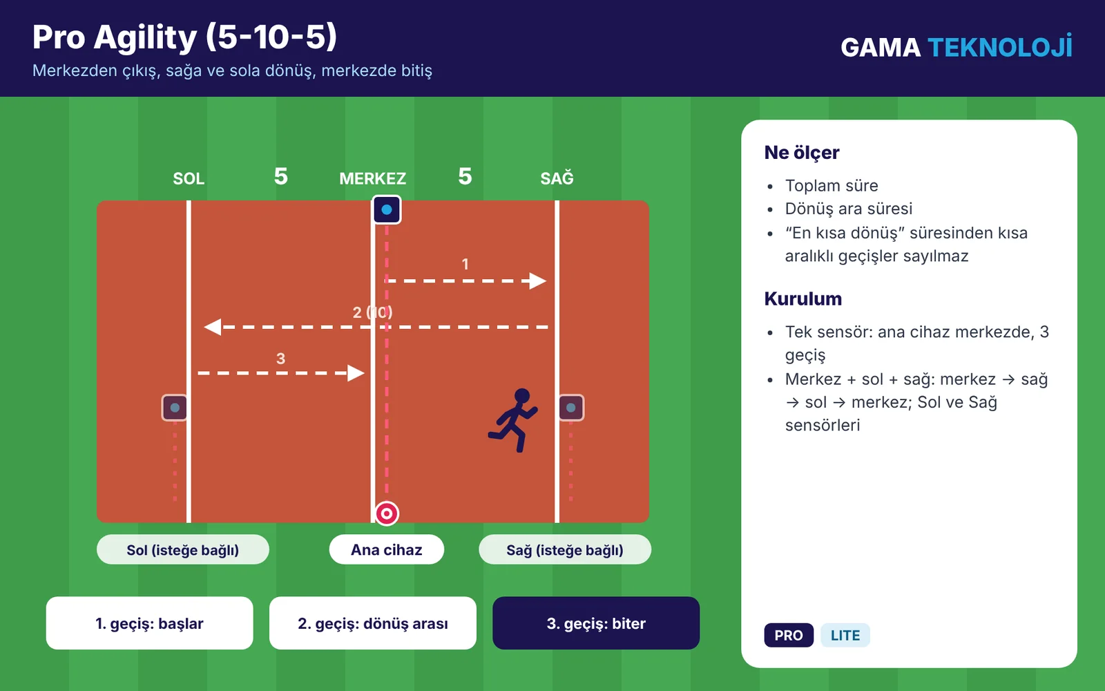 Pro Agility (5-10-5) çeviklik testi kurulumu – GAMA Teknoloji